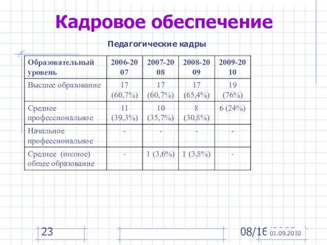 08/16/2023 Кадровое обеспечение 01.09.2010 Педагогические кадры