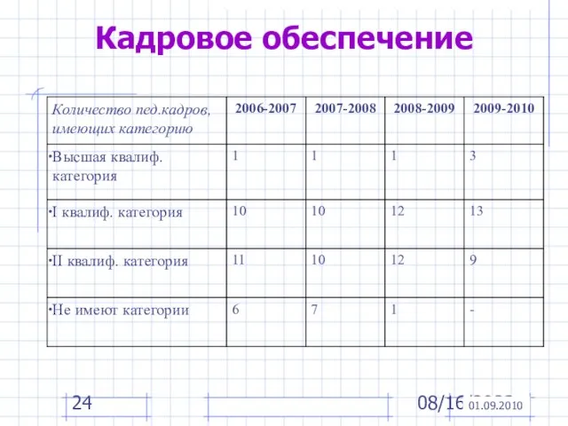 08/16/2023 Кадровое обеспечение 01.09.2010