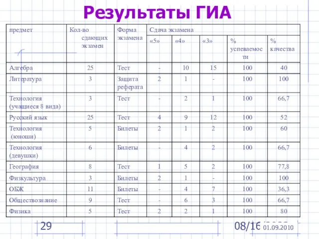 08/16/2023 Результаты ГИА 01.09.2010