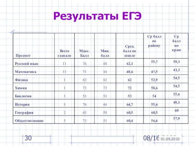 08/16/2023 Результаты ЕГЭ 01.09.2010