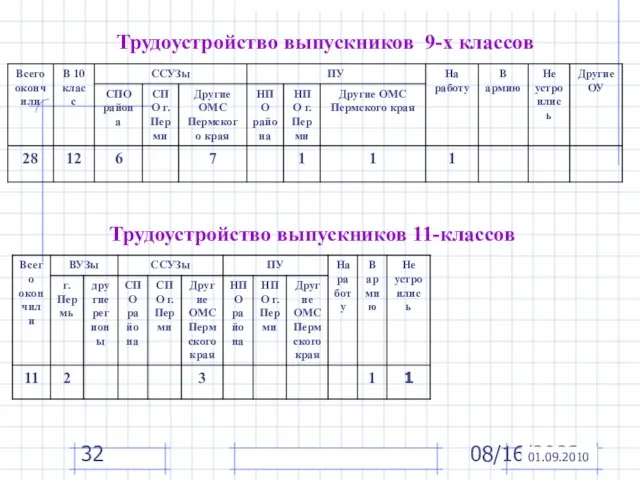 08/16/2023 Трудоустройство выпускников 11-классов Трудоустройство выпускников 9-х классов 01.09.2010