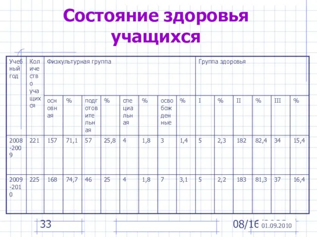 08/16/2023 Состояние здоровья учащихся 01.09.2010