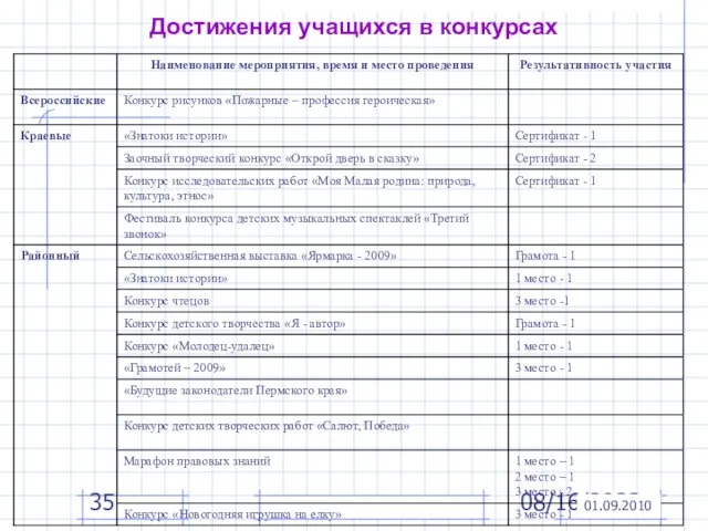 08/16/2023 Достижения учащихся в конкурсах 01.09.2010