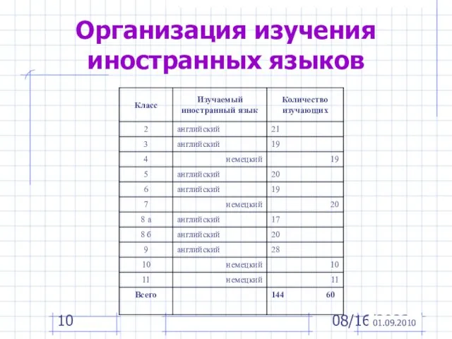 08/16/2023 Организация изучения иностранных языков 01.09.2010