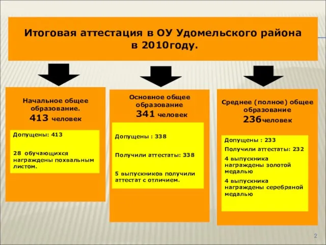 Итоговая аттестация в ОУ Удомельского района в 2010году. Начальное общее образование. 413