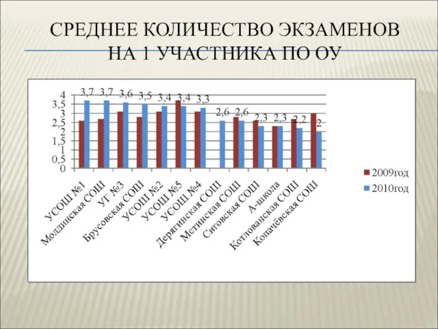 СРЕДНЕЕ КОЛИЧЕСТВО ЭКЗАМЕНОВ НА 1 УЧАСТНИКА ПО ОУ