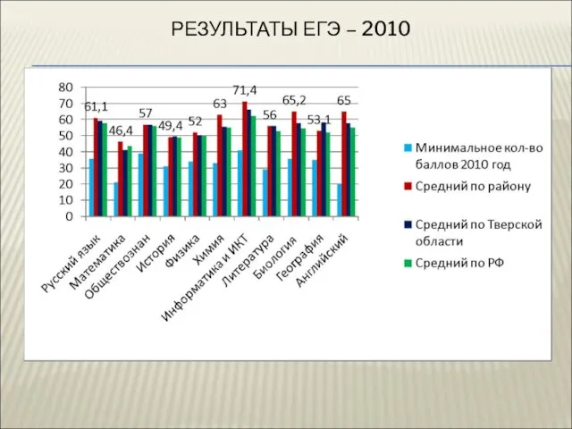 РЕЗУЛЬТАТЫ ЕГЭ – 2010