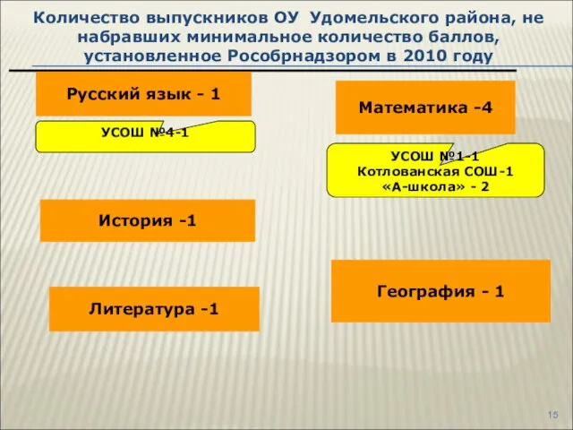 Количество выпускников ОУ Удомельского района, не набравших минимальное количество баллов, установленное Рособрнадзором