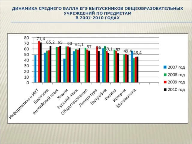 ДИНАМИКА СРЕДНЕГО БАЛЛА ЕГЭ ВЫПУСКНИКОВ ОБЩЕОБРАЗОВАТЕЛЬНЫХ УЧРЕЖДЕНИЙ ПО ПРЕДМЕТАМ В 2007-2010 ГОДАХ