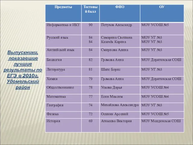 Выпускники, показавшие лучшие результаты по ЕГЭ в 2010г. Удомельский район