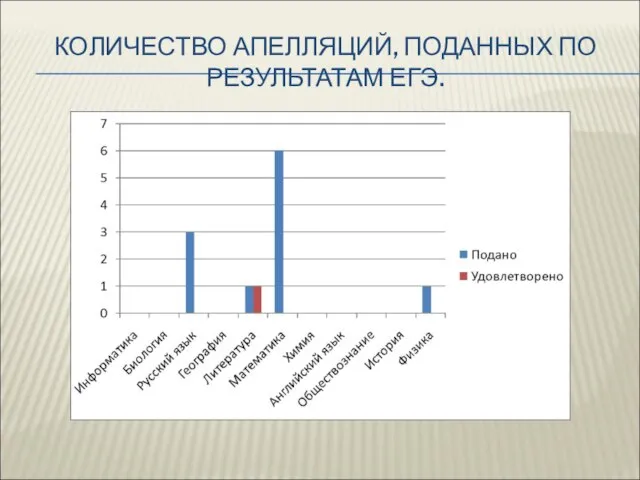 КОЛИЧЕСТВО АПЕЛЛЯЦИЙ, ПОДАННЫХ ПО РЕЗУЛЬТАТАМ ЕГЭ.