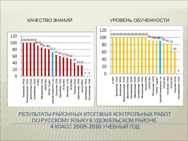 РЕЗУЛЬТАТЫ РАЙОННЫХ ИТОГОВЫХ КОНТРОЛЬНЫХ РАБОТ ПО РУССКОМУ ЯЗЫКУ В УДОМЕЛЬСКОМ РАЙОНЕ. 4