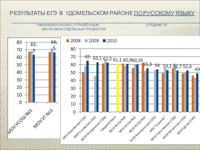 РЕЗУЛЬТАТЫ ЕГЭ В УДОМЕЛЬСКОМ РАЙОНЕ ПО РУССКОМУ ЯЗЫКУ ГИМНАЗИЯ И ШКОЛА С