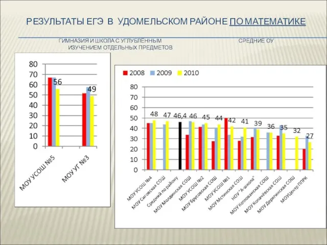 РЕЗУЛЬТАТЫ ЕГЭ В УДОМЕЛЬСКОМ РАЙОНЕ ПО МАТЕМАТИКЕ ГИМНАЗИЯ И ШКОЛА С УГЛУБЛЁННЫМ