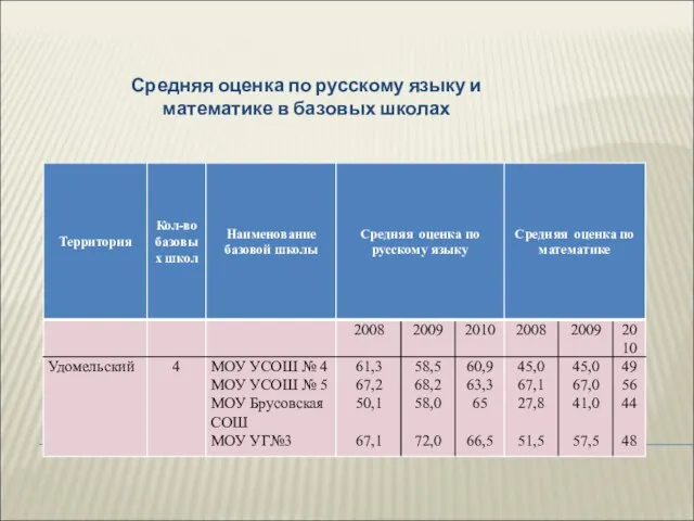 Средняя оценка по русскому языку и математике в базовых школах