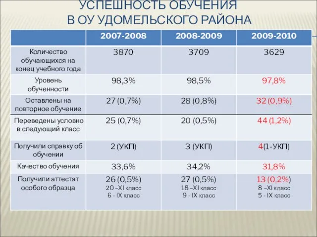 УСПЕШНОСТЬ ОБУЧЕНИЯ В ОУ УДОМЕЛЬСКОГО РАЙОНА