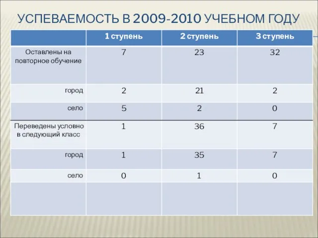 УСПЕВАЕМОСТЬ В 2009-2010 УЧЕБНОМ ГОДУ