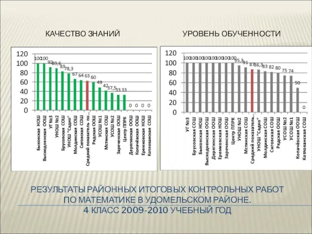 РЕЗУЛЬТАТЫ РАЙОННЫХ ИТОГОВЫХ КОНТРОЛЬНЫХ РАБОТ ПО МАТЕМАТИКЕ В УДОМЕЛЬСКОМ РАЙОНЕ. 4 КЛАСС