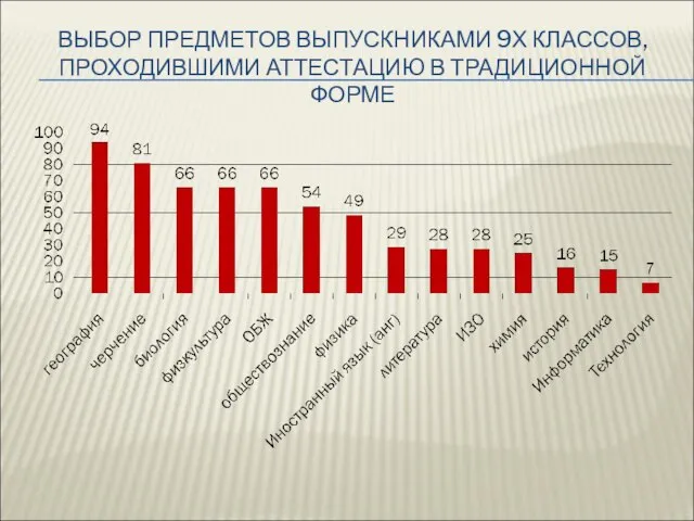 ВЫБОР ПРЕДМЕТОВ ВЫПУСКНИКАМИ 9Х КЛАССОВ, ПРОХОДИВШИМИ АТТЕСТАЦИЮ В ТРАДИЦИОННОЙ ФОРМЕ