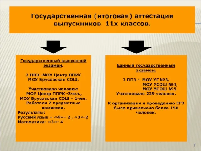 Государственная (итоговая) аттестация выпускников 11х классов.