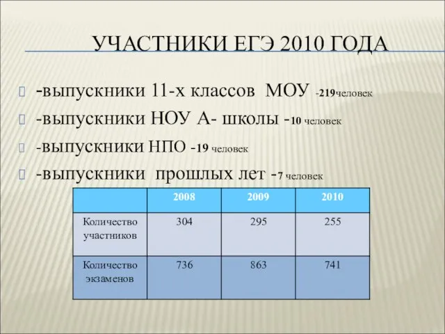 УЧАСТНИКИ ЕГЭ 2010 ГОДА -выпускники 11-х классов МОУ -219человек -выпускники НОУ А-