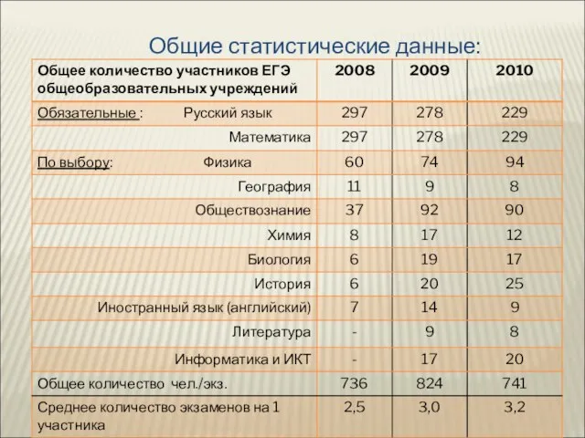 Общие статистические данные: