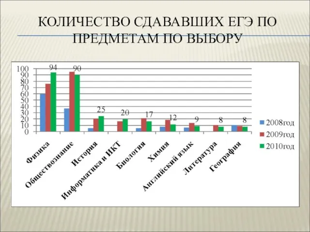 КОЛИЧЕСТВО СДАВАВШИХ ЕГЭ ПО ПРЕДМЕТАМ ПО ВЫБОРУ