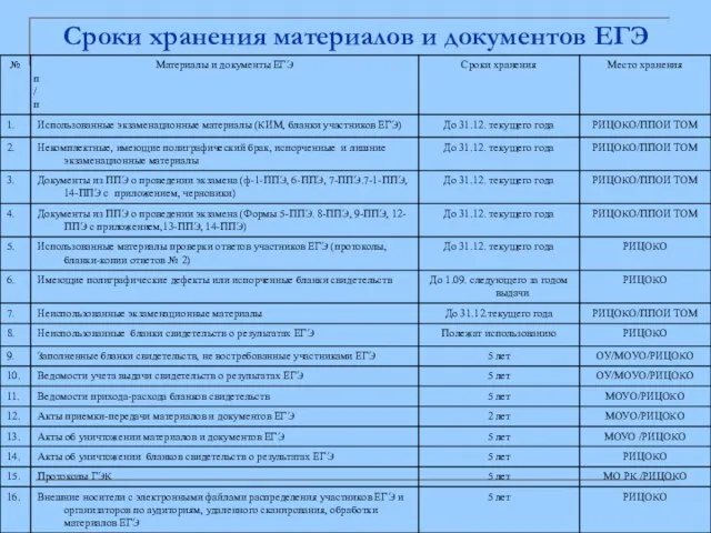 Сроки хранения материалов и документов ЕГЭ