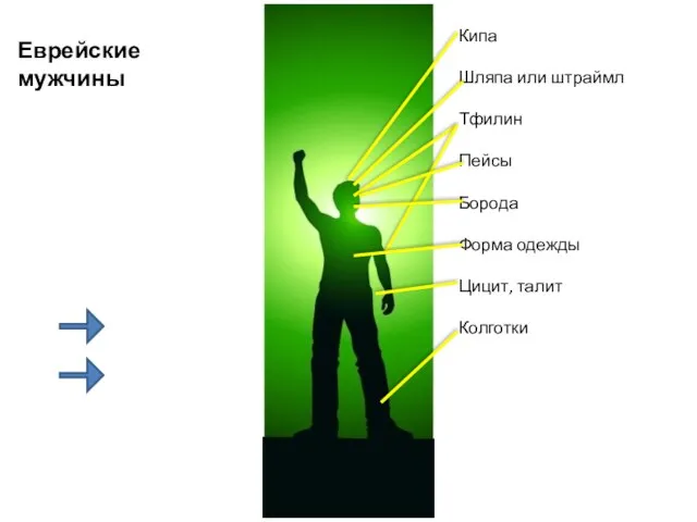 Кипа Шляпа или штраймл Тфилин Пейсы Борода Форма одежды Цицит, талит Колготки Еврейские мужчины