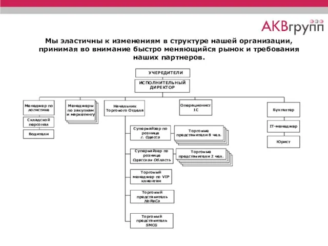 Мы эластичны к изменениям в структуре нашей организации, принимая во внимание быстро