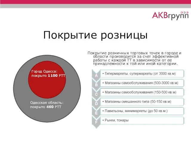 Покрытие розницы Покрытие розничных торговых точек в городе и области производится за