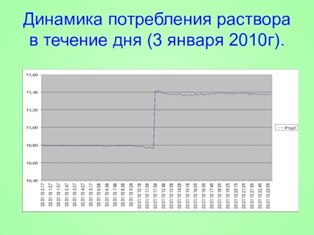 Динамика потребления раствора в течение дня (3 января 2010г).