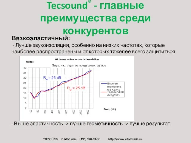 Tecsound® - главные преимущества среди конкурентов Вязкоэластичный: - Лучше звукоизоляция, особенно на