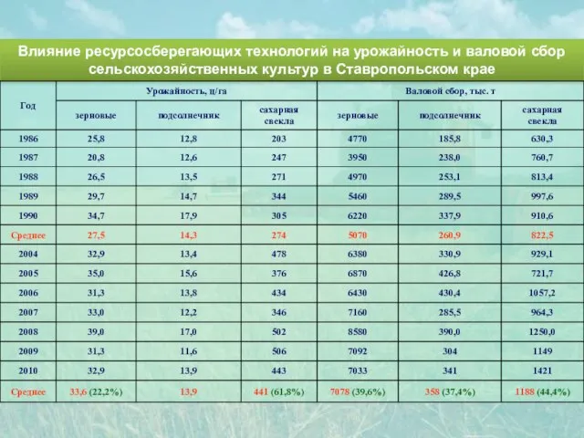 Влияние ресурсосберегающих технологий на урожайность и валовой сбор сельскохозяйственных культур в Ставропольском крае