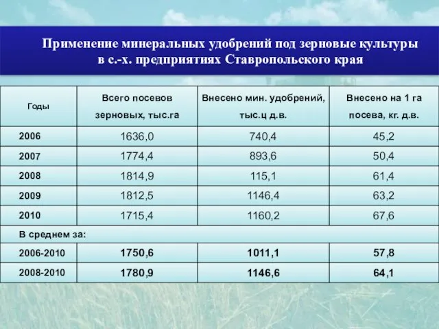 Применение минеральных удобрений под зерновые культуры в с.-х. предприятиях Ставропольского края