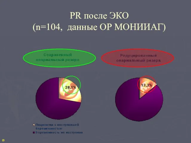 PR после ЭКО (n=104, данные ОР МОНИИАГ) 23