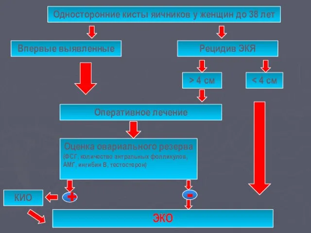 Односторонние кисты яичников у женщин до 38 лет Впервые выявленные Рецидив ЭКЯ