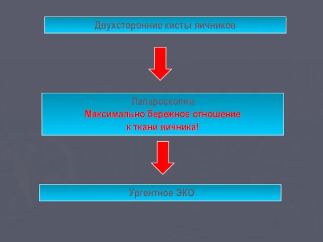 Двухсторонние кисты яичников Лапароскопия Maксимально бережное отношение к ткани яичника! Ургентное ЭКО