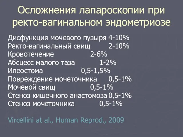 Осложнения лапароскопии при ректо-вагинальном эндометриозе Дисфункция мочевого пузыря 4-10% Ректо-вагинальный свищ 2-10%