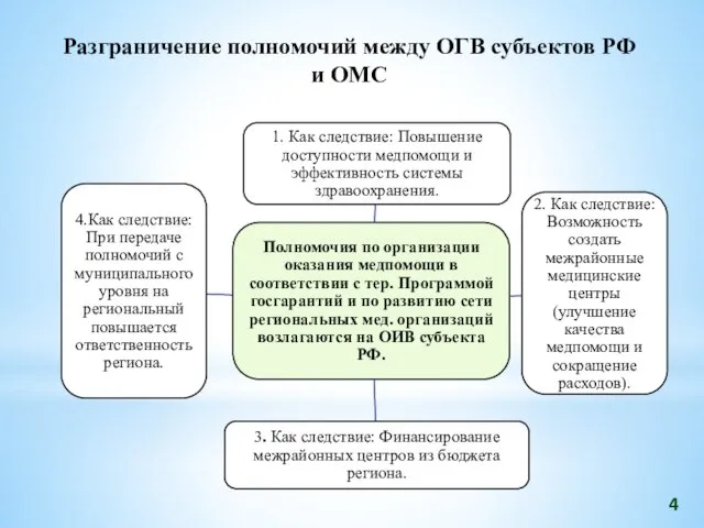 4 Разграничение полномочий между ОГВ субъектов РФ и ОМС