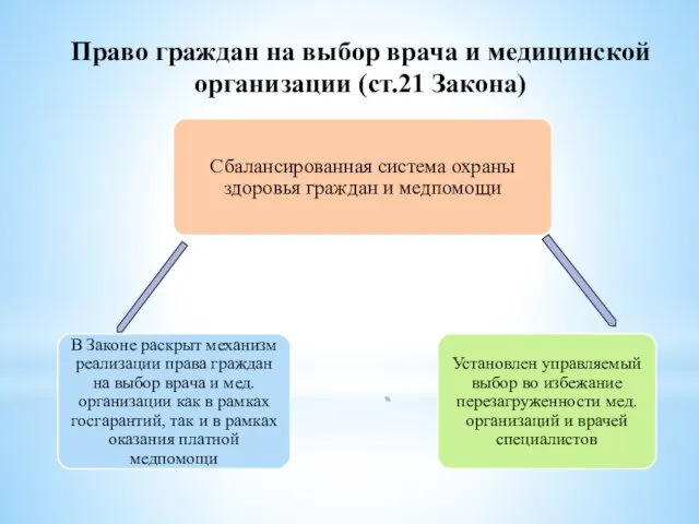 Право граждан на выбор врача и медицинской организации (ст.21 Закона)