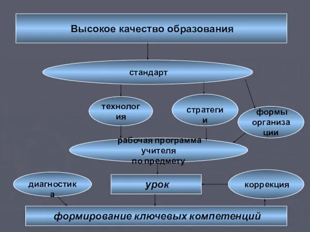 формирование ключевых компетенций урок технология стратегии формы организации рабочая программа учителя по