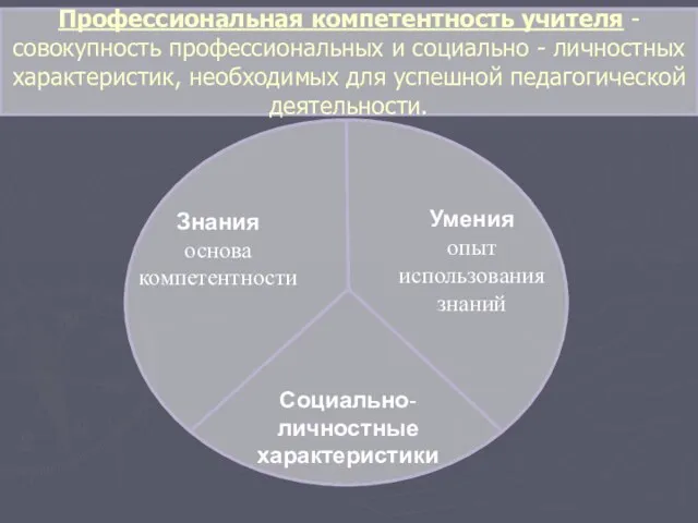 Профессиональная компетентность учителя - совокупность профессиональных и социально - личностных характеристик, необходимых