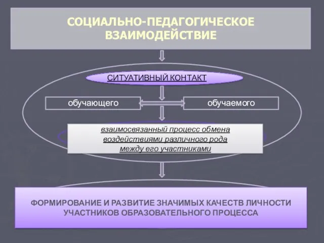 обучающего обучаемого СОЦИАЛЬНО-ПЕДАГОГИЧЕСКОЕ ВЗАИМОДЕЙСТВИЕ СИТУАТИВНЫЙ КОНТАКТ ФОРМИРОВАНИЕ И РАЗВИТИЕ ЗНАЧИМЫХ КАЧЕСТВ ЛИЧНОСТИ