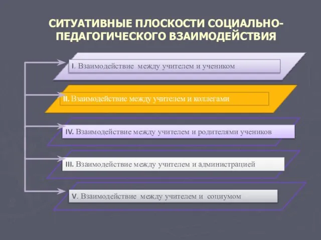 СИТУАТИВНЫЕ ПЛОСКОСТИ СОЦИАЛЬНО- ПЕДАГОГИЧЕСКОГО ВЗАИМОДЕЙСТВИЯ