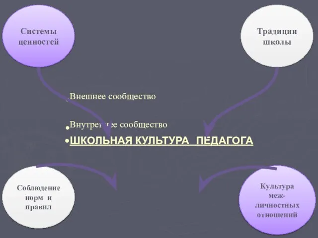 Внешнее сообщество Внутреннее сообщество ШКОЛЬНАЯ КУЛЬТУРА ПЕДАГОГА Системы ценностей Культура меж-личностных отношений