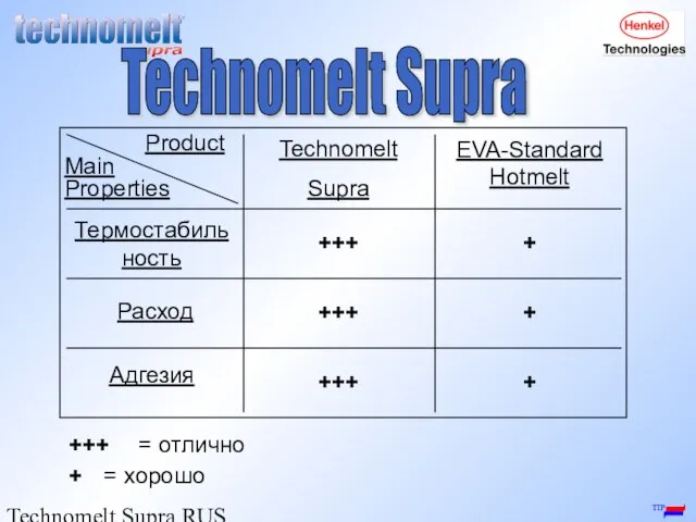 Technomelt Supra RUS / Igor Shiroky +++ = отлично + = хорошо Technomelt Supra