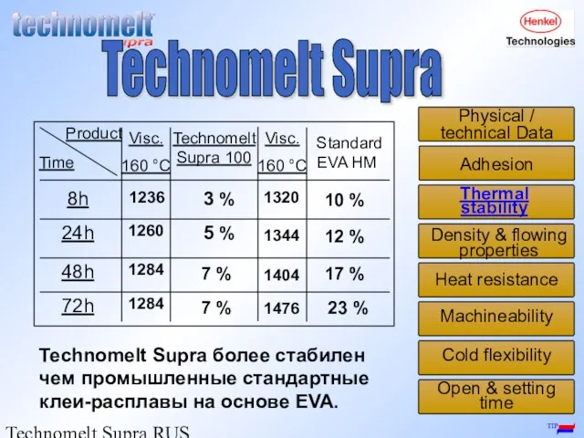 Technomelt Supra RUS / Igor Shiroky Product Time Visc. 160 °C Visc.