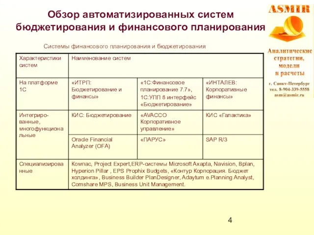 Обзор автоматизированных систем бюджетирования и финансового планирования Системы финансового планирования и бюджетирования