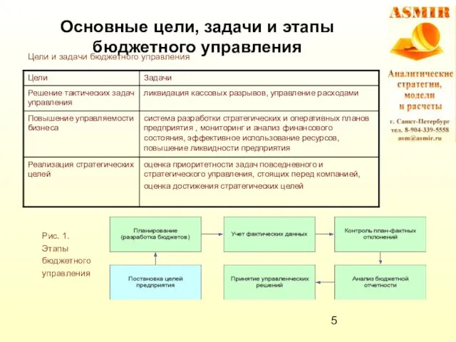 Основные цели, задачи и этапы бюджетного управления Рис. 1. Этапы бюджетного управления